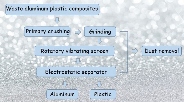 aluminum plastic separation machine 