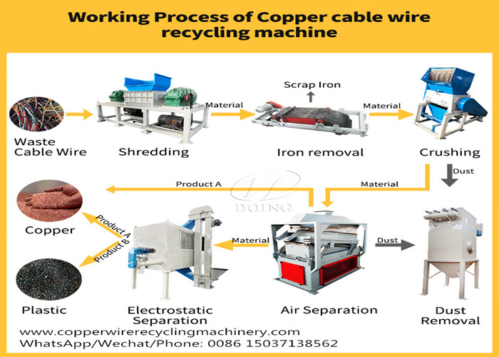 Working process of copper wire recycling machine