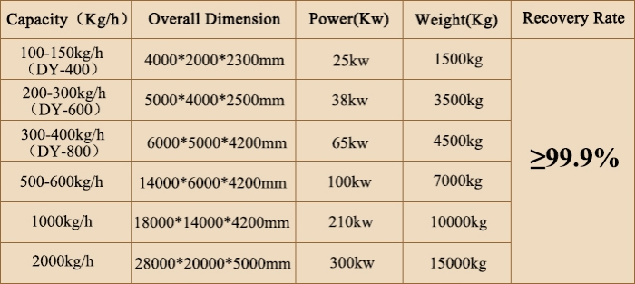 capacity of copper wire recycling machine