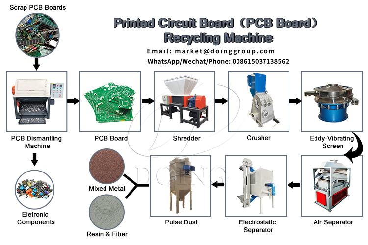 the details of waste circuit board production line