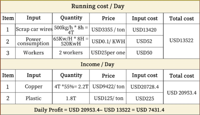 Profit Analysis