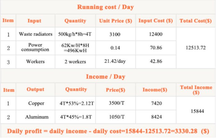 Profit analysis of radiator crushing separation machine