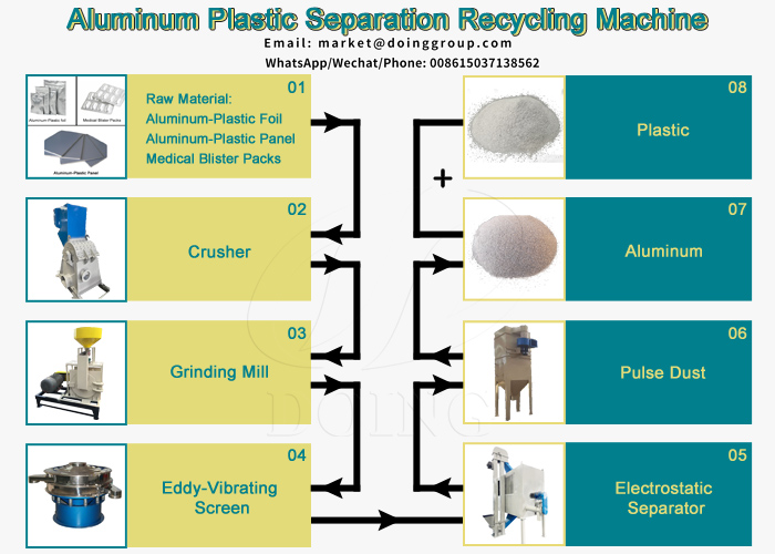 The working flow of aluminum plastic recycling machine