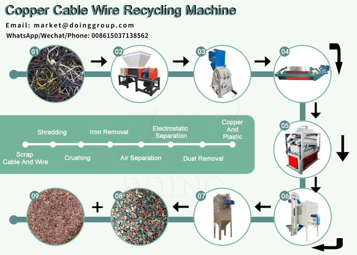 The working flow of copper cable recycling machine