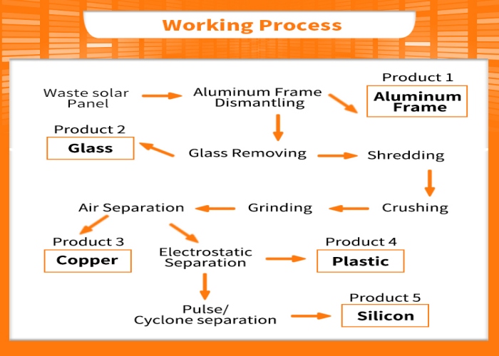 The working process of mechanical recycling method