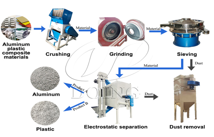 Aluminum plastic recycling equipment