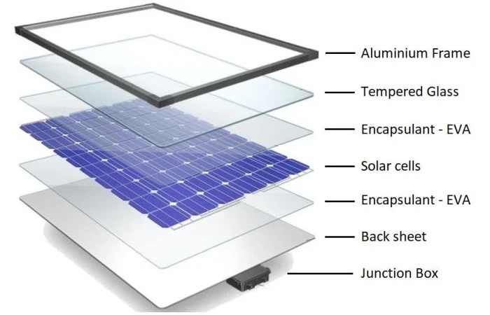 Structure of solar panels