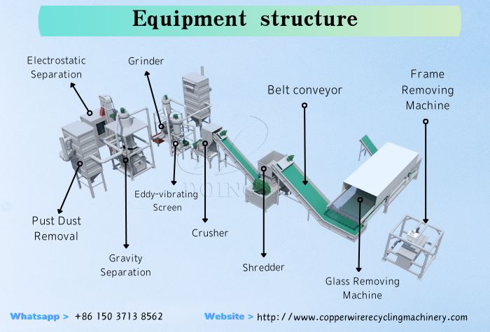 Structure of photovoltaic panel recycling machine