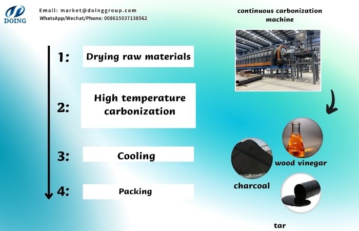 Carbonization machine working process