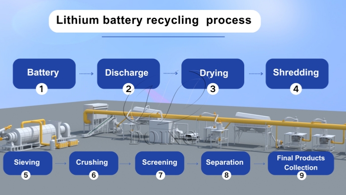 Cylindrical battery recycling process