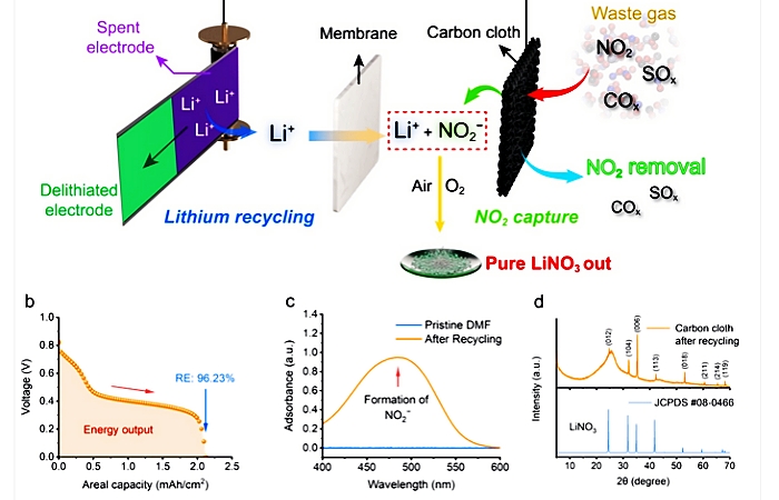 lithium recycling technology