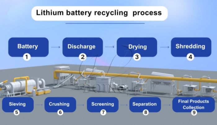 battery recycling process